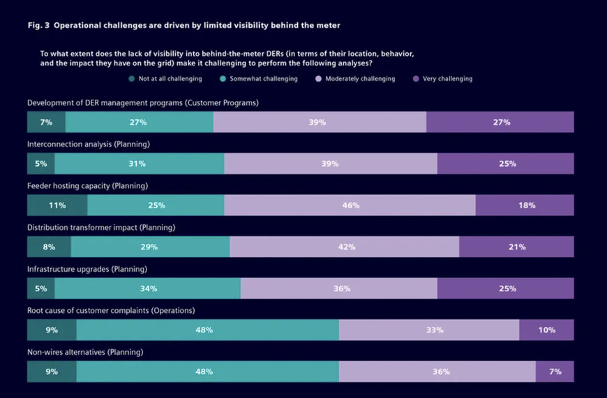 Grid transparency behind-the-meter is key challenge for power utilities, study reveals